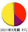 シェアリングテクノロジー 損益計算書 2021年9月期 シェアリングテクノロジー 損益計算書 2021年9月期