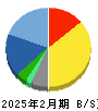 ビーウィズ 貸借対照表 2025年2月期