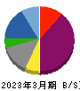 トヨコー 貸借対照表 2023年3月期 トヨコー 貸借対照表 2023年3月期