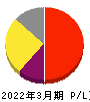 小野薬品工業 損益計算書 2022年3月期 小野薬品工業 損益計算書 2022年3月期