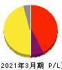 SDエンターテイメント 損益計算書 2021年3月期 SDエンターテイメント 損益計算書 2021年3月期