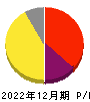 ENECHANGE 損益計算書 2022年12月期 ENECHANGE 損益計算書 2022年12月期