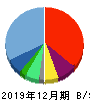 rakumo 貸借対照表 2019年12月期 rakumo 貸借対照表 2019年12月期