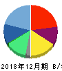 ウィルズ 貸借対照表 2018年12月期 ウィルズ 貸借対照表 2018年12月期