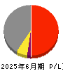 大塚商会 損益計算書 2025年6月期