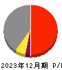 日本マクドナルドホールディングス 損益計算書 2023年12月期 日本マクドナルドホールディングス 損益計算書 2023年12月期