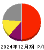 セカンドサイトアナリティカ 損益計算書 2024年12月期
