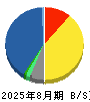 ＮａＩＴＯ 貸借対照表 2025年8月期