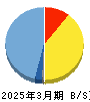 ペルセウスプロテオミクス 貸借対照表 2025年3月期
