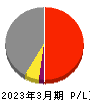 櫻島埠頭 損益計算書 2023年3月期 櫻島埠頭 損益計算書 2023年3月期