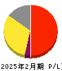 ラストワンマイル 損益計算書 2025年2月期