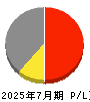GENDA 損益計算書 2025年7月期 GENDA 損益計算書 2025年7月期