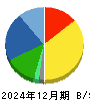 ＭｏｎｏｔａＲＯ 貸借対照表 2024年12月期