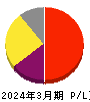 ジャストシステム 損益計算書 2024年3月期 ジャストシステム 損益計算書 2024年3月期