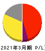 サンリオ 損益計算書 2021年3月期 サンリオ 損益計算書 2021年3月期