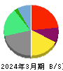 LINEヤフー 貸借対照表 2024年3月期 LINEヤフー 貸借対照表 2024年3月期