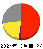 ライオン 損益計算書 2024年12月期