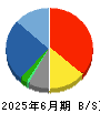 ＳＨＩＮＫＯ 貸借対照表 2025年6月期