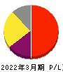 ジャストシステム 損益計算書 2022年3月期 ジャストシステム 損益計算書 2022年3月期