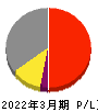 関西ペイント 損益計算書 2022年3月期