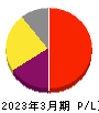 ジャストシステム 損益計算書 2023年3月期 ジャストシステム 損益計算書 2023年3月期