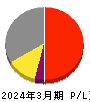 日本テレビホールディングス 損益計算書 2024年3月期 日本テレビホールディングス 損益計算書 2024年3月期