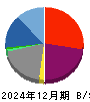 アーキテクツ・スタジオ・ジャパン 貸借対照表 2024年12月期