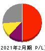 ベイカレント 損益計算書 2021年2月期