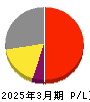 セガサミーホールディングス 損益計算書 2025年3月期