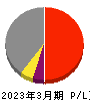 大阪チタニウムテクノロジーズ 損益計算書 2023年3月期