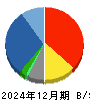 SHINKO 貸借対照表 2024年12月期 SHINKO 貸借対照表 2024年12月期
