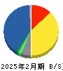 NaITO 貸借対照表 2025年2月期 NaITO 貸借対照表 2025年2月期