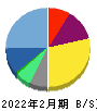 エルテス 貸借対照表 2022年2月期 エルテス 貸借対照表 2022年2月期