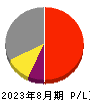 ウエストホールディングス 損益計算書 2023年8月期