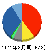 ＳＨＩＮＫＯ 貸借対照表 2021年3月期