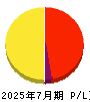 笑美面 損益計算書 2025年7月期 笑美面 損益計算書 2025年7月期
