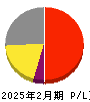 Ｊ．フロント　リテイリング 損益計算書 2025年2月期
