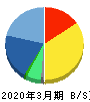 ミクリード 貸借対照表 2020年3月期 ミクリード 貸借対照表 2020年3月期