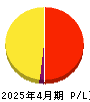 笑美面 損益計算書 2025年4月期