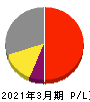 キクカワエンタープライズ 損益計算書 2021年3月期