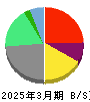 ＬＩＮＥヤフー 貸借対照表 2025年3月期