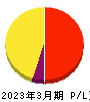 あんしん保証 損益計算書 2023年3月期 あんしん保証 損益計算書 2023年3月期
