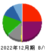 エー・ピーホールディングス 貸借対照表 2022年12月期