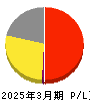 タカラバイオ 損益計算書 2025年3月期 タカラバイオ 損益計算書 2025年3月期
