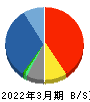 ＳＨＩＮＫＯ 貸借対照表 2022年3月期