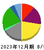 安田倉庫 貸借対照表 2023年12月期