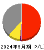 ＮｅｘＴｏｎｅ 損益計算書 2024年9月期
