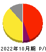カラダノート 損益計算書 2022年10月期