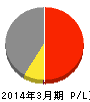 伊藤ハム 損益計算書 2014年3月期 伊藤ハム 損益計算書 2014年3月期