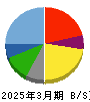 うかい 貸借対照表 2025年3月期